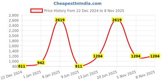 myntra.com Home Sparkle Black 5-Pieces Wood Floating Wall Shelves home sparkle Price History Graph from 22 Dec 2024 to 7 Nov 2025