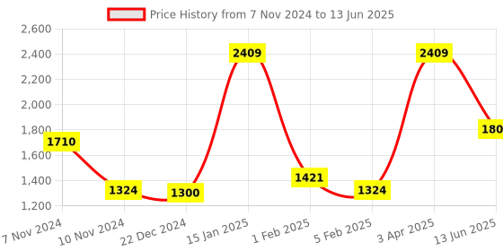 myntra.com Home Sparkle Black & Gold-Toned Photo Frame Wall Shelf with Hooks home sparkle Price History Graph from 7 Nov 2024 to 13 Jun 2025
