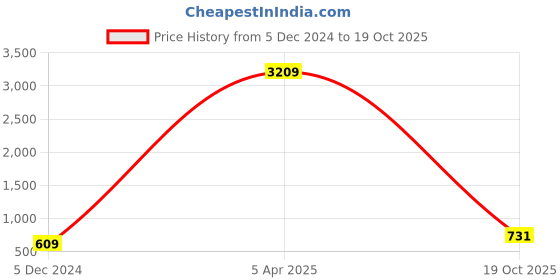 myntra.com Home Sparkle Black & Red Iron Tealight Candle Holders With 3 Glass Cups home sparkle Price History Graph from 5 Dec 2024 to 19 Oct 2025