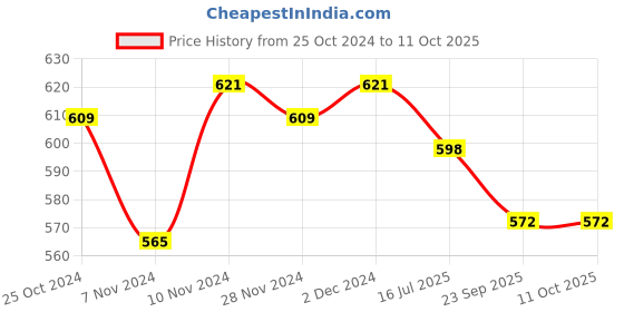 myntra.com Home Sparkle Black MDF Basic Wall Shelf home sparkle Price History Graph from 25 Oct 2024 to 10 Oct 2025