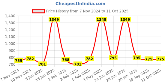 myntra.com Home Sparkle Black MDF Basic Wall Shelf home sparkle Price History Graph from 7 Nov 2024 to 11 Oct 2025