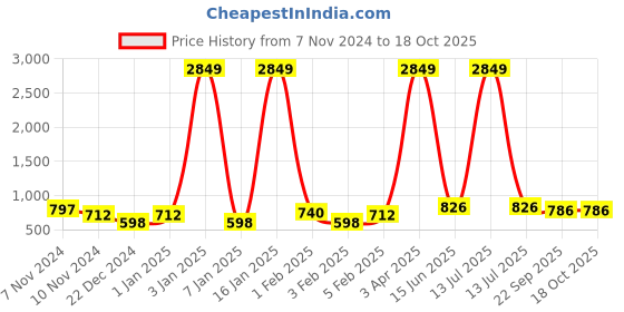 myntra.com Home Sparkle Black Set of 3 Cube Wall Shelves home sparkle Price History Graph from 7 Nov 2024 to 17 Oct 2025