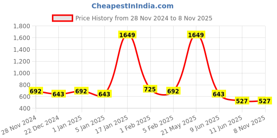 myntra.com Home Sparkle Black Set Of 3 Wall Mounted Shelves home sparkle Price History Graph from 28 Nov 2024 to 7 Nov 2025