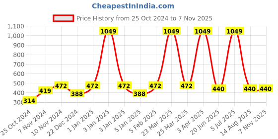 myntra.com Home Sparkle Black Set Top Box Holder home sparkle Price History Graph from 25 Oct 2024 to 6 Nov 2025
