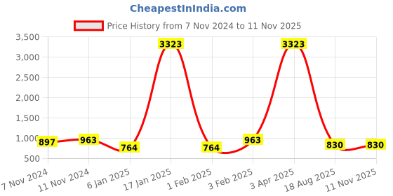 myntra.com Home Sparkle Black Solid 2 Units Wooden Carved Open Shelf Storage home sparkle Price History Graph from 7 Nov 2024 to 9 Nov 2025