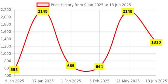 myntra.com Home Sparkle Black Utility Column Spine Floating Shelf home sparkle Price History Graph from 9 Jan 2025 to 13 Jun 2025