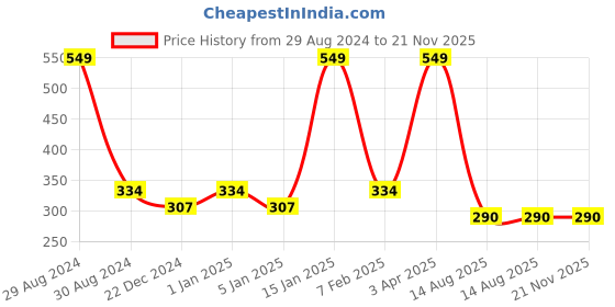 myntra.com Home Sparkle Brass Diya home sparkle Price History Graph from 29 Aug 2024 to 21 Nov 2025