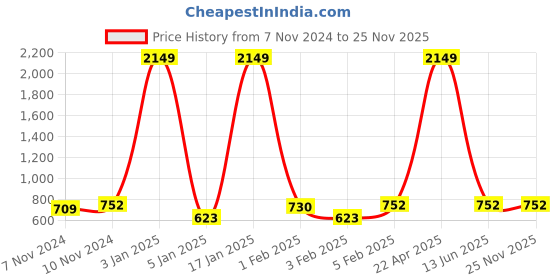 myntra.com Home Sparkle Brown 4-Piece MDF Basic Wall Shelf home sparkle Price History Graph from 7 Nov 2024 to 25 Nov 2025