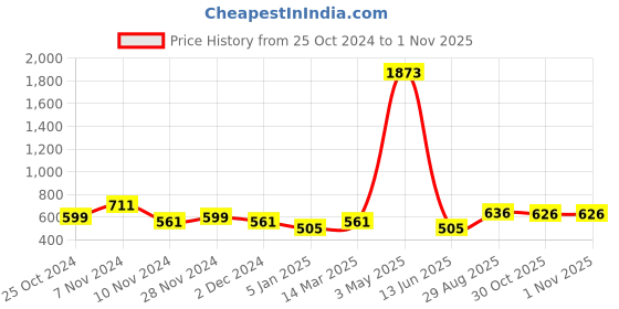 myntra.com Home Sparkle Brown Carved Engineered Wood Set Top Box Holder home sparkle Price History Graph from 25 Oct 2024 to 31 Oct 2025