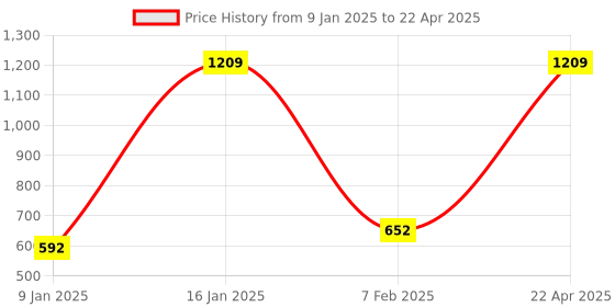 myntra.com Home Sparkle Brown MDF 4 Tier Utility Column Spine Floating Wall Shelf home sparkle Price History Graph from 9 Jan 2025 to 22 Apr 2025