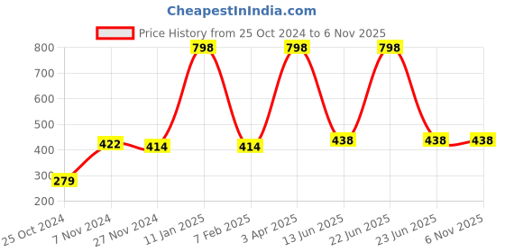 myntra.com Home Sparkle Brown MDF Basic Wall Shelf home sparkle Price History Graph from 25 Oct 2024 to 6 Nov 2025