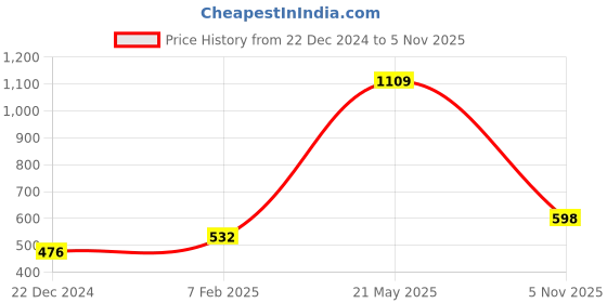 myntra.com Home Sparkle Brown MDF Basic Wall Shelf home sparkle Price History Graph from 22 Dec 2024 to 5 Nov 2025