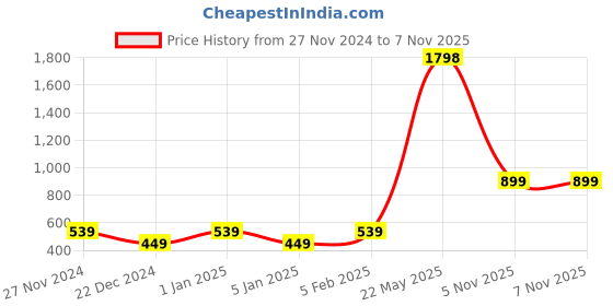 myntra.com Home Sparkle Brown MDF Set Top Box Holder Floating Shelf home sparkle Price History Graph from 27 Nov 2024 to 6 Nov 2025