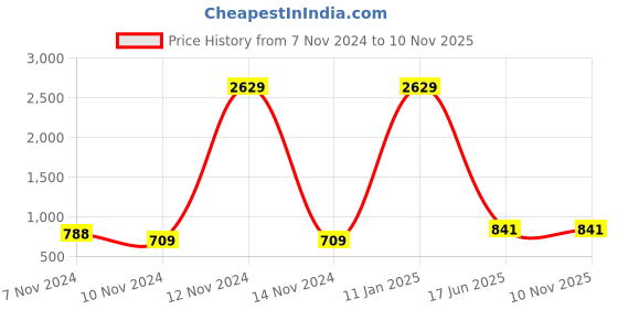myntra.com Home Sparkle Brown Set of 3 MDF Basic Wall Shelf home sparkle Price History Graph from 7 Nov 2024 to 7 Nov 2025