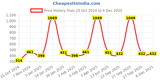 myntra.com Home Sparkle Brown Set Top Box Holder home sparkle Price History Graph from 25 Oct 2024 to 4 Dec 2025
