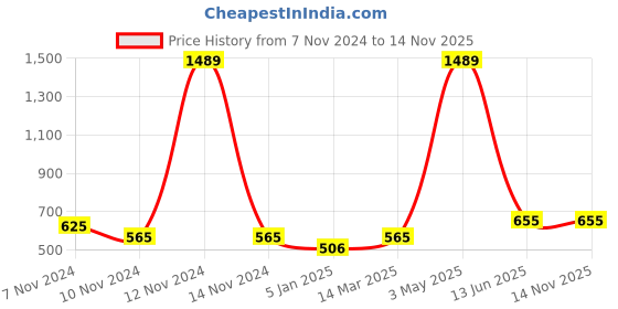 myntra.com Home Sparkle Brown Set Top Box Holder home sparkle Price History Graph from 7 Nov 2024 to 14 Nov 2025