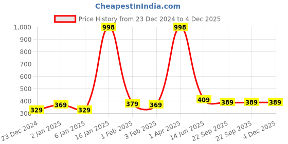 myntra.com Home Sparkle Brown Solid Wooden Mobile Holder home sparkle Price History Graph from 23 Dec 2024 to 4 Dec 2025