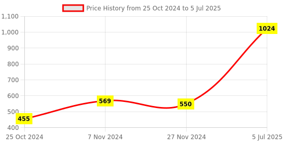 myntra.com Home Sparkle Brown Straight Set Top Box Holder Floating Shelf Set top Box Stand home sparkle Price History Graph from 25 Oct 2024 to 5 Jul 2025