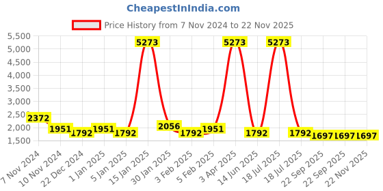 myntra.com Home Sparkle Copper-Colored Round Wall Mirrors home sparkle Price History Graph from 7 Nov 2024 to 22 Nov 2025