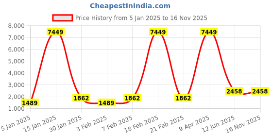 myntra.com Home Sparkle Copper leaf Glass Wall Mirror home sparkle Price History Graph from 5 Jan 2025 to 16 Nov 2025