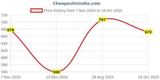 myntra.com Home Sparkle Copper-Toned & Red Iron Tealight Candle Holders with 3 Glass Cups home sparkle Price History Graph from 7 Nov 2024 to 19 Oct 2025