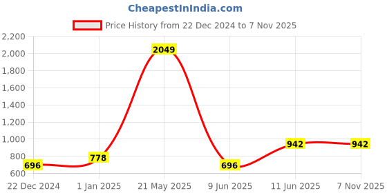 myntra.com Home Sparkle Copper-Toned Metal Hexagon Design Wall Mounted Basic Wall Shelf home sparkle Price History Graph from 22 Dec 2024 to 7 Nov 2025