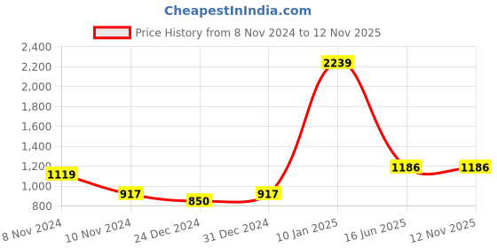 myntra.com Home Sparkle Cream & Black Golden Temple Print Wall Art home sparkle Price History Graph from 8 Nov 2024 to 12 Nov 2025