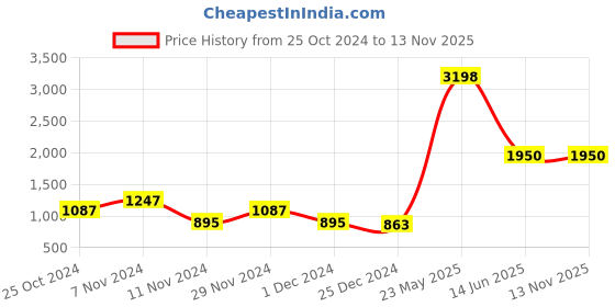 myntra.com Home Sparkle Gold-Toned & Black Contemporary Wall Clock home sparkle Price History Graph from 25 Oct 2024 to 13 Nov 2025