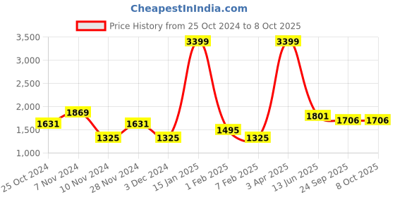 myntra.com Home Sparkle Gold-Toned & Black Wood Wall Shelf with Keyholders home sparkle Price History Graph from 25 Oct 2024 to 7 Oct 2025