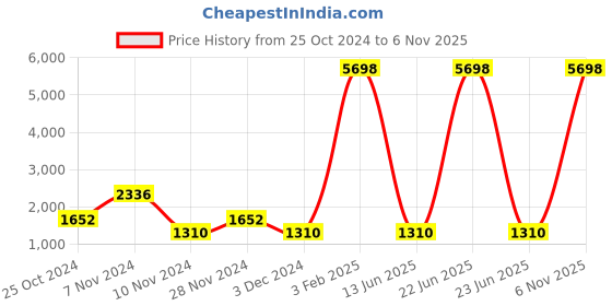 myntra.com Home Sparkle Gold-Toned & Off White Wood Basic Wall Shelf home sparkle Price History Graph from 25 Oct 2024 to 6 Nov 2025
