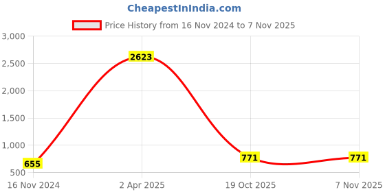 myntra.com Home Sparkle Gold Toned and Red Tealight Wall Hanging Candle Holder With Votive Glass Set home sparkle Price History Graph from 16 Nov 2024 to 6 Nov 2025