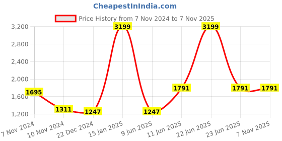 myntra.com Home Sparkle Gold-Toned & White MDF Wall Shelf with Keyholders home sparkle Price History Graph from 7 Nov 2024 to 6 Nov 2025