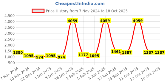 myntra.com Home Sparkle Gold-Toned Metal Basic Wall Shelf home sparkle Price History Graph from 7 Nov 2024 to 18 Oct 2025