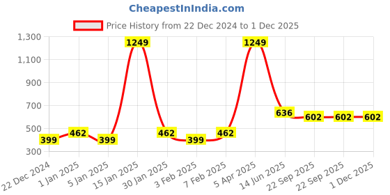 myntra.com Home Sparkle Gold-Toned Shri Ganesha Namaha Toran home sparkle Price History Graph from 22 Dec 2024 to 1 Dec 2025