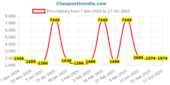 myntra.com Home Sparkle Gold-Toned Wall Mirror home sparkle Price History Graph from 7 Nov 2024 to 16 Oct 2025