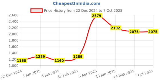 myntra.com Home Sparkle Gold-Toned Wall Shelf with Photoframes & Key Holders home sparkle Price History Graph from 22 Dec 2024 to 7 Oct 2025