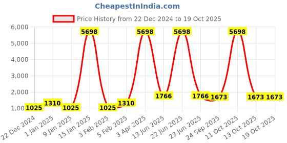 myntra.com Home Sparkle Gold-Toned Wood home sparkle Price History Graph from 22 Dec 2024 to 18 Oct 2025