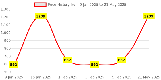 myntra.com Home Sparkle MDF 4 Tier Utility Column Spine Floating Wall Shelf home sparkle Price History Graph from 9 Jan 2025 to 21 May 2025