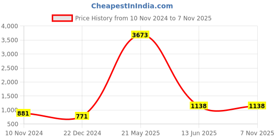 myntra.com Home Sparkle MDF Interlocking 1 Big Cube & 2 Small Rectangle Design Pocket Wall Shelf home sparkle Price History Graph from 10 Nov 2024 to 6 Nov 2025