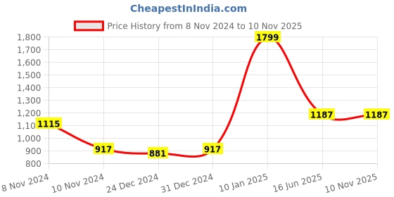 myntra.com Home Sparkle Multi Colour Mosque Print Wall Art home sparkle Price History Graph from 8 Nov 2024 to 9 Nov 2025