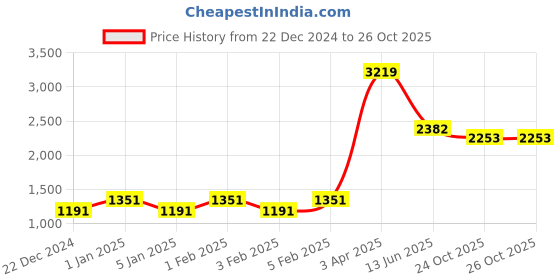 myntra.com Home Sparkle Multicoloured DIY Cubic Wall Shelf home sparkle Price History Graph from 22 Dec 2024 to 25 Oct 2025