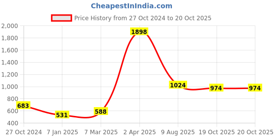 myntra.com Home Sparkle Pack Of 2 White Solid Candle Holders home sparkle Price History Graph from 27 Oct 2024 to 19 Oct 2025