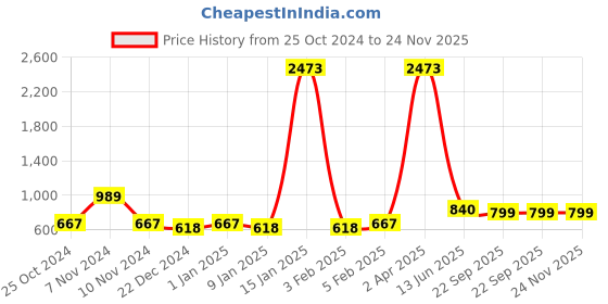 myntra.com Home Sparkle Pack of 3 Red & Yellow Metal Cube Wall Shelves home sparkle Price History Graph from 25 Oct 2024 to 23 Nov 2025