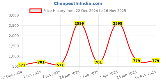 myntra.com Home Sparkle Red 2 Tier Corner Wall Shelf home sparkle Price History Graph from 22 Dec 2024 to 16 Nov 2025