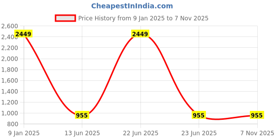 myntra.com Home Sparkle Red 5-Pieces WoodFloating Wall Shelves home sparkle Price History Graph from 9 Jan 2025 to 6 Nov 2025