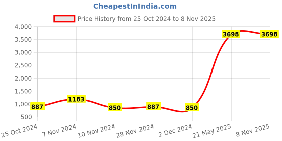 myntra.com Home Sparkle Red and Black 3 Pcs Wall Mounted Shelves home sparkle Price History Graph from 25 Oct 2024 to 6 Nov 2025