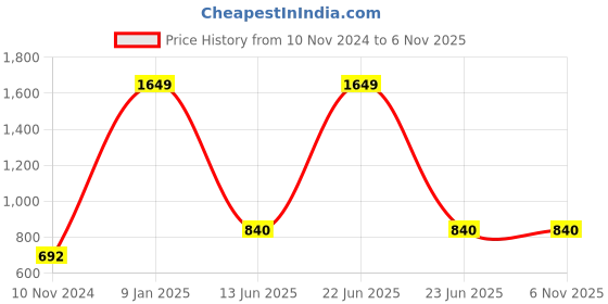 myntra.com Home Sparkle Red & Black 3-Pieces Carved MDF Wooden Cube Wall Shelves home sparkle Price History Graph from 10 Nov 2024 to 6 Nov 2025