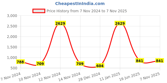 myntra.com Home Sparkle Red & Black MDF Basic Set of 3 Cube Wall Shelves home sparkle Price History Graph from 7 Nov 2024 to 6 Nov 2025