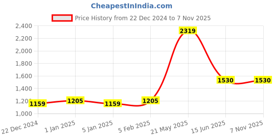 myntra.com Home Sparkle Red & White Set of 6 MDF Basic Wall Shelves home sparkle Price History Graph from 22 Dec 2024 to 7 Nov 2025