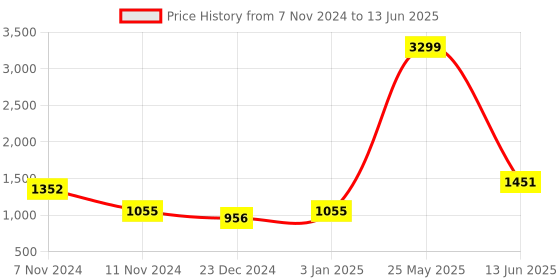 myntra.com Home Sparkle Red & White Solid Handcrafted Column Table Lamp home sparkle Price History Graph from 7 Nov 2024 to 13 Jun 2025